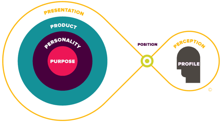 Brand Strategy Golden Lasso