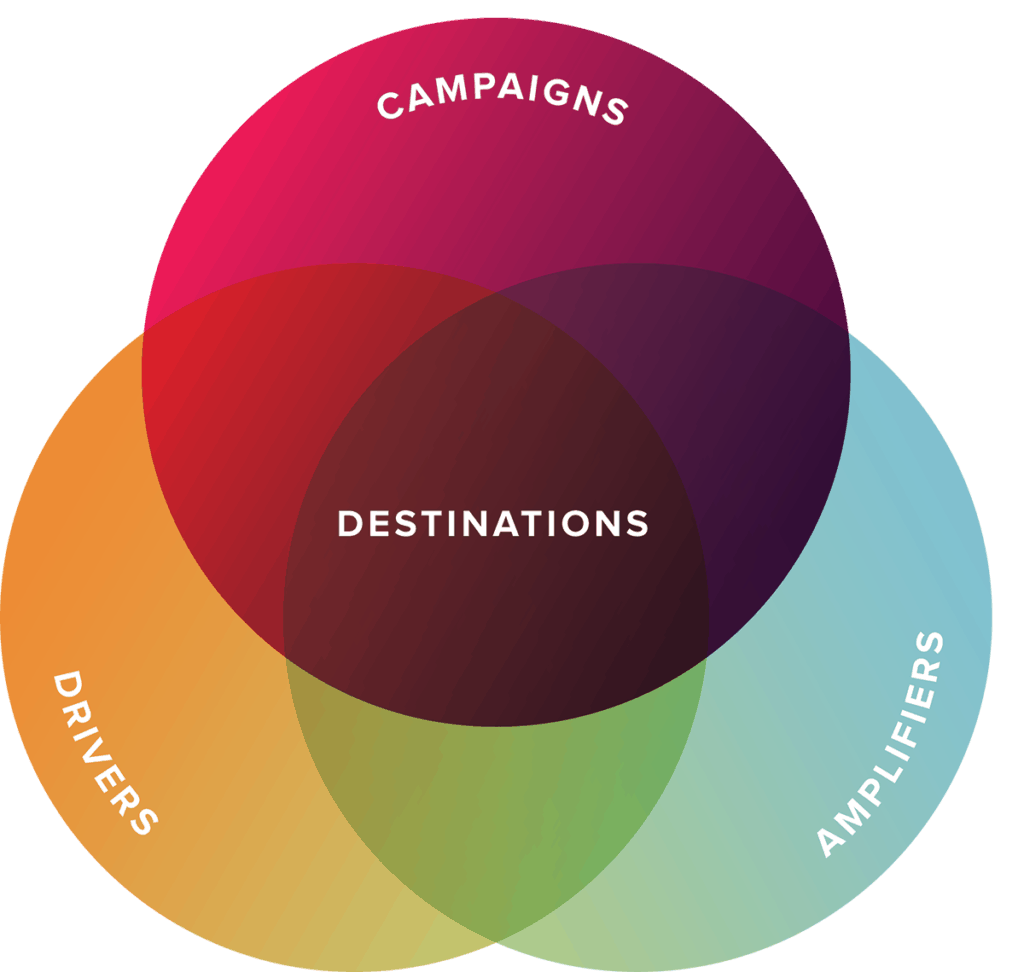 Marketing ecosystem approach strategy diagram