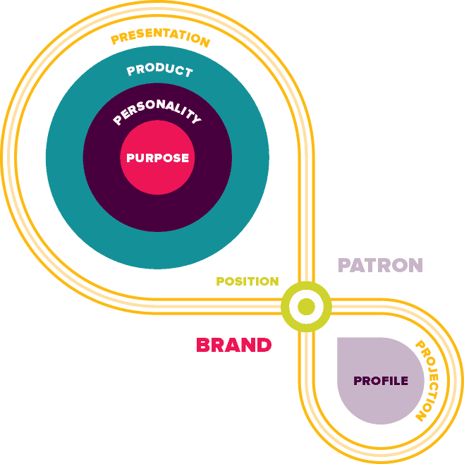 brand positioning process