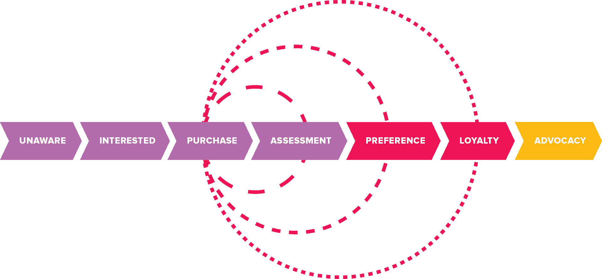 Consumer Journey for marketing and advertising restaurant brands
